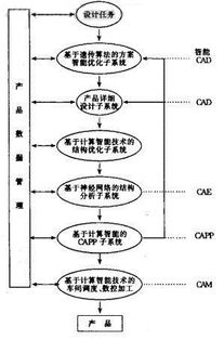 基于計(jì)算智能技術(shù)的產(chǎn)品敏捷開發(fā)系統(tǒng)研究